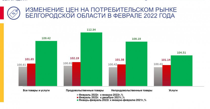 Об изменении цен на потребительском рынке Белгородской области в феврале 2022 года